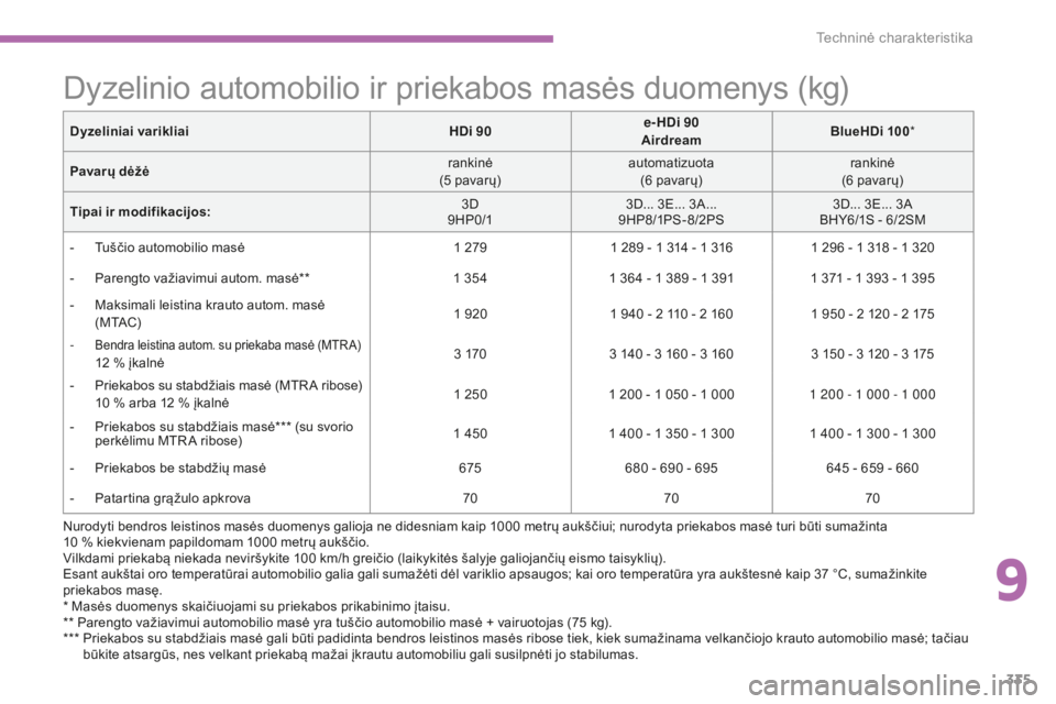CITROEN C4 SPACETOURER 2015 Eksploatavimo vadovas (in Lithuanian) 335
C4-Picasso-II_lt_Chap09_caracteristiques-techniques_ed01-2014
Dyzeliniai varikliaiHDi 90e-HDi 90
Airdream BlueHDi 100*
Pavarų dėžė rankinė
(5
pa
varų)automatizuota
(6
pa
varų)rankinė
( CITROEN C4 SPACETOURER 2015 Eksploatavimo vadovas (in Lithuanian) 335
C4-Picasso-II_lt_Chap09_caracteristiques-techniques_ed01-2014
Dyzeliniai varikliaiHDi 90e-HDi 90
Airdream BlueHDi 100*
Pavarų dėžė rankinė
(5
pa
varų)automatizuota
(6
pa
varų)rankinė
(