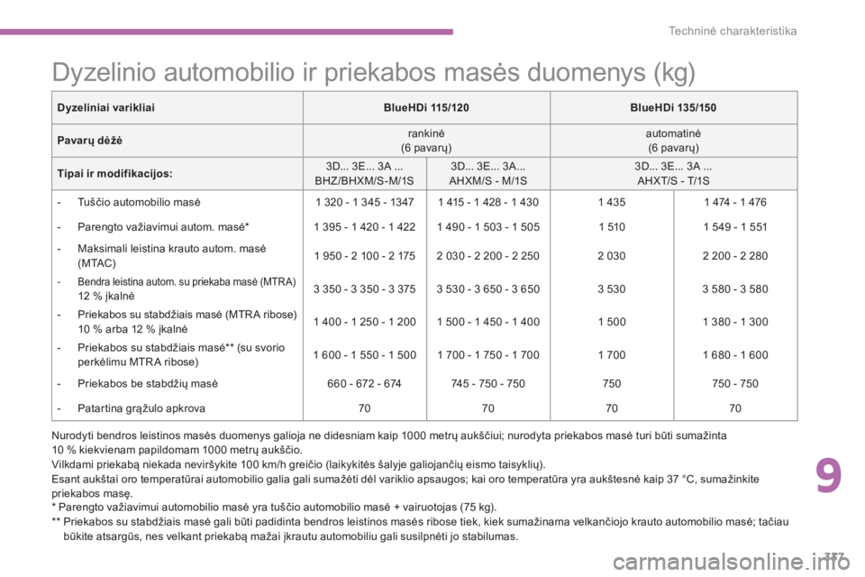 CITROEN C4 SPACETOURER 2015 Eksploatavimo vadovas (in Lithuanian) 337
C4-Picasso-II_lt_Chap09_caracteristiques-techniques_ed01-2014
Dyzelinio automobilio ir priekabos masės duomenys (kg)
* Parengto važiavimui automobilio masė yra tuščio automobilio masė + vair CITROEN C4 SPACETOURER 2015 Eksploatavimo vadovas (in Lithuanian) 337
C4-Picasso-II_lt_Chap09_caracteristiques-techniques_ed01-2014
Dyzelinio automobilio ir priekabos masės duomenys (kg)
* Parengto važiavimui automobilio masė yra tuščio automobilio masė + vair