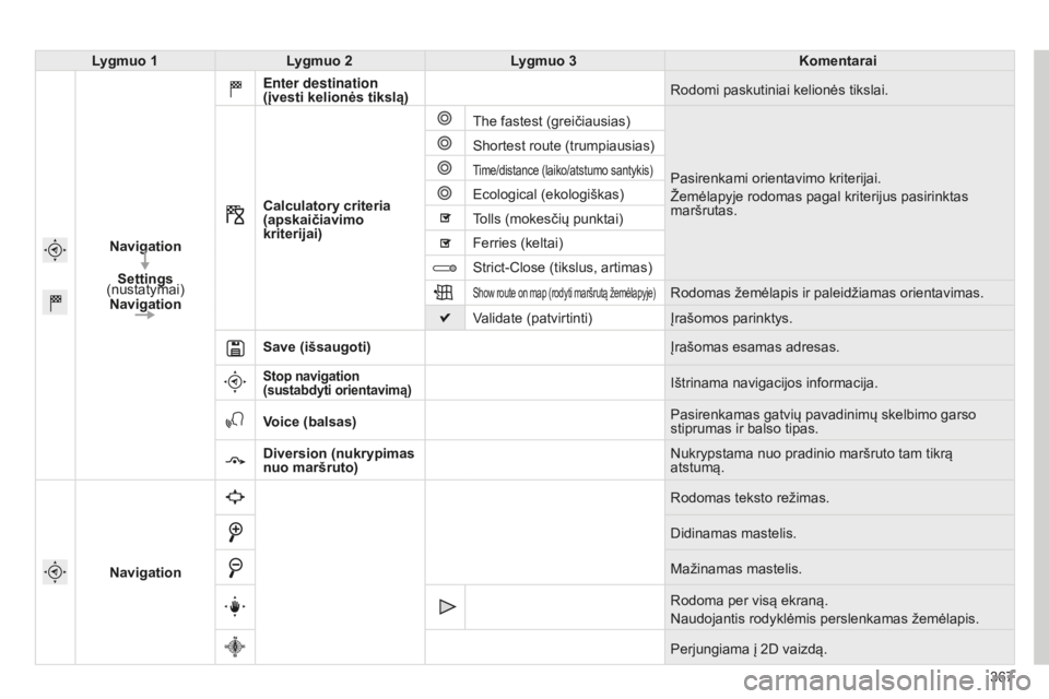 CITROEN C4 SPACETOURER 2015 Eksploatavimo vadovas (in Lithuanian) 367
C4-Picasso-II_lt_Chap10b_SMEGplus_ed01-2014
Lygmuo 1Lygmuo 2 Lygmuo 3 Komentarai
Navigation Settings
(nustatymai)
Navigation Enter destination
(įvesti kelionės tikslą)
Rodomi paskutiniai keli CITROEN C4 SPACETOURER 2015 Eksploatavimo vadovas (in Lithuanian) 367
C4-Picasso-II_lt_Chap10b_SMEGplus_ed01-2014
Lygmuo 1Lygmuo 2 Lygmuo 3 Komentarai
Navigation Settings
(nustatymai)
Navigation Enter destination
(įvesti kelionės tikslą)
Rodomi paskutiniai keli