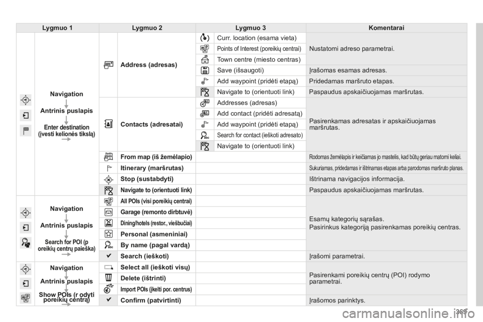 CITROEN C4 SPACETOURER 2015 Eksploatavimo vadovas (in Lithuanian) 369
C4-Picasso-II_lt_Chap10b_SMEGplus_ed01-2014
Lygmuo 1Lygmuo 2 Lygmuo 3 Komentarai
Navigation
Antrinis puslapis
Enter destination
(įvesti kelionės tikslą)
Address (adresas) Curr. location (esama CITROEN C4 SPACETOURER 2015 Eksploatavimo vadovas (in Lithuanian) 369
C4-Picasso-II_lt_Chap10b_SMEGplus_ed01-2014
Lygmuo 1Lygmuo 2 Lygmuo 3 Komentarai
Navigation
Antrinis puslapis
Enter destination
(įvesti kelionės tikslą)
Address (adresas) Curr. location (esama