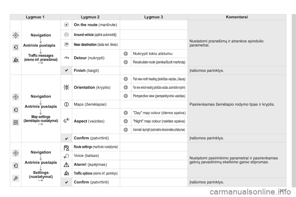 CITROEN C4 SPACETOURER 2015 Eksploatavimo vadovas (in Lithuanian) 371
C4-Picasso-II_lt_Chap10b_SMEGplus_ed01-2014
Lygmuo 1Lygmuo 2 Lygmuo 3 Komentarai
Navigation
Antrinis puslapis
Traffic messages
(eismo inf. pranešimai)
On the route (maršrute)
Nustatomi praneš CITROEN C4 SPACETOURER 2015 Eksploatavimo vadovas (in Lithuanian) 371
C4-Picasso-II_lt_Chap10b_SMEGplus_ed01-2014
Lygmuo 1Lygmuo 2 Lygmuo 3 Komentarai
Navigation
Antrinis puslapis
Traffic messages
(eismo inf. pranešimai)
On the route (maršrute)
Nustatomi praneš