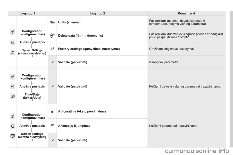 CITROEN C4 SPACETOURER 2015 Eksploatavimo vadovas (in Lithuanian) 389
C4-Picasso-II_lt_Chap10b_SMEGplus_ed01-2014
Lygmuo 1Lygmuo 2 Komentarai
Configuration
(konfigūravimas)
Antrinis puslapis
System Settings
(sistemos nustatymai)
Units (v ienetai) Pasirenkami at CITROEN C4 SPACETOURER 2015 Eksploatavimo vadovas (in Lithuanian) 389
C4-Picasso-II_lt_Chap10b_SMEGplus_ed01-2014
Lygmuo 1Lygmuo 2 Komentarai
Configuration
(konfigūravimas)
Antrinis puslapis
System Settings
(sistemos nustatymai)
Units (v ienetai) Pasirenkami at