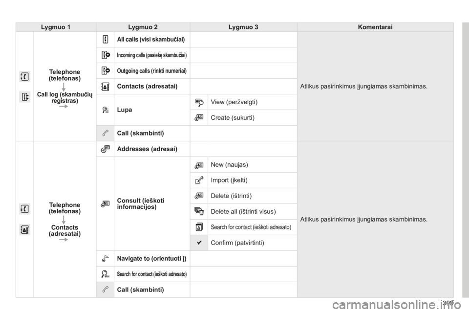 CITROEN C4 SPACETOURER 2015 Eksploatavimo vadovas (in Lithuanian) 399
C4-Picasso-II_lt_Chap10b_SMEGplus_ed01-2014
Lygmuo 1Lygmuo 2 Lygmuo 3 Komentarai
Telephone
(telefonas)
Call log (skambučių registras)
All calls (visi skambučiai)
Atlikus pasirinkimus įjungi CITROEN C4 SPACETOURER 2015 Eksploatavimo vadovas (in Lithuanian) 399
C4-Picasso-II_lt_Chap10b_SMEGplus_ed01-2014
Lygmuo 1Lygmuo 2 Lygmuo 3 Komentarai
Telephone
(telefonas)
Call log (skambučių registras)
All calls (visi skambučiai)
Atlikus pasirinkimus įjungi
