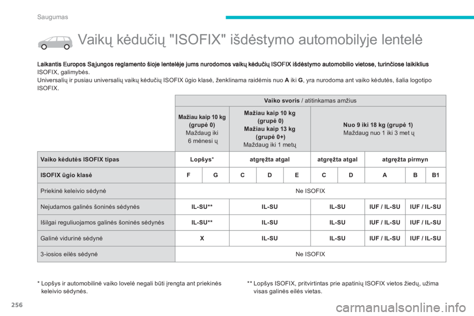 CITROEN C4 SPACETOURER 2014 Eksploatavimo vadovas (in Lithuanian) 256
Saugumas
Vaikų kėdučių "ISOFIX" išdėstymo automobilyje lentelė
ISOFIX, galimybės.
Universalių ir pusiau universalių vaikų kėdučių IS
OFIX ūgio klas CITROEN C4 SPACETOURER 2014 Eksploatavimo vadovas (in Lithuanian) 256
Saugumas
Vaikų kėdučių "ISOFIX" išdėstymo automobilyje lentelė
ISOFIX, galimybės.
Universalių ir pusiau universalių vaikų kėdučių IS
OFIX ūgio klas