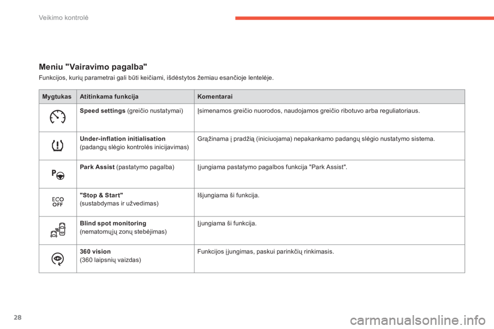 CITROEN C4 SPACETOURER 2014  Eksploatavimo vadovas (in Lithuanian) 28
Veikimo kontrolė
Meniu "Vairavimo pagalba"
Funkcijos, kurių parametrai gali būti keičiami, išdėstytos žemiau esančioje lentelėje.
MygtukasAtitinkama funkcijaKomentarai
Speed settin
gs   (g