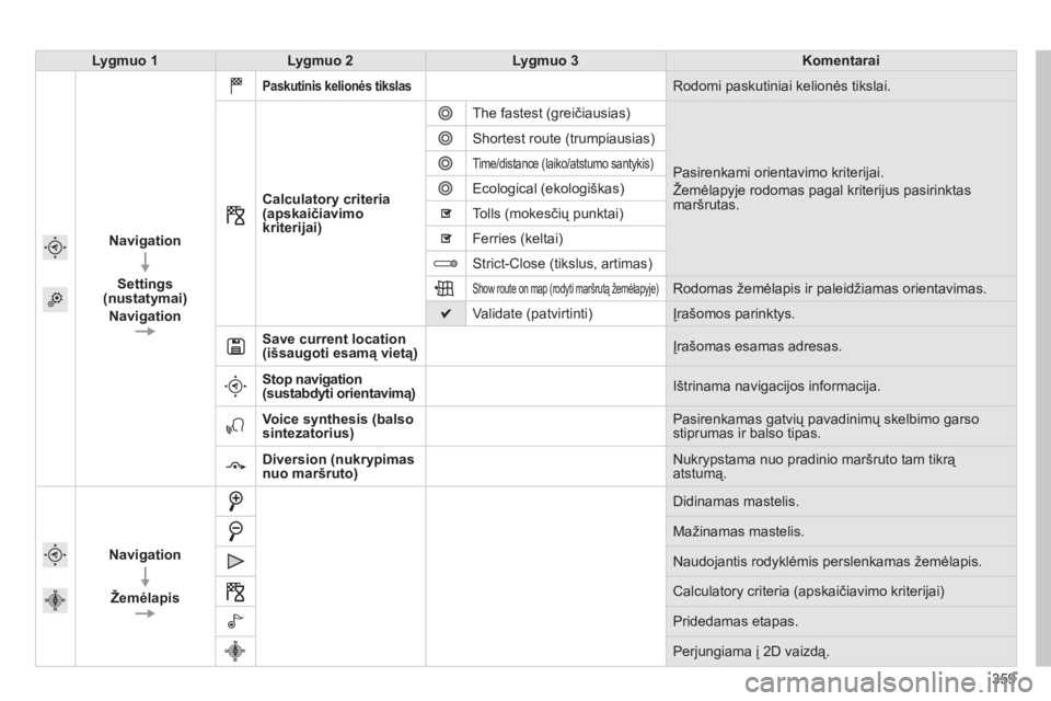 CITROEN C4 SPACETOURER 2014 Eksploatavimo vadovas (in Lithuanian) 359
Lygmuo 1Lygmuo 2Lygmuo 3Komentarai
Navigation
Settings(nustatymai)
Navigation
Paskutinis kelionės tikslas
Rodomi paskutiniai kelionės tikslai.
Calculator
y criteri CITROEN C4 SPACETOURER 2014 Eksploatavimo vadovas (in Lithuanian) 359
Lygmuo 1Lygmuo 2Lygmuo 3Komentarai
Navigation
Settings(nustatymai)
Navigation
Paskutinis kelionės tikslas
Rodomi paskutiniai kelionės tikslai.
Calculator
y criteri