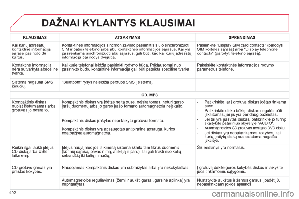 CITROEN C4 SPACETOURER 2014 Eksploatavimo vadovas (in Lithuanian) 402
DAŽNAI KYLANTYS KLAUSIMAI
KLAUSIMASATSAKYMASSPRENDIMAS
Kai kurių adresatų
kontaktinė informacija sąraše pasirodo du
kartus. Kontaktinės in
formacijos sinchronizavimo pasirinktis siūlo s CITROEN C4 SPACETOURER 2014 Eksploatavimo vadovas (in Lithuanian) 402
DAŽNAI KYLANTYS KLAUSIMAI
KLAUSIMASATSAKYMASSPRENDIMAS
Kai kurių adresatų
kontaktinė informacija sąraše pasirodo du
kartus. Kontaktinės in
formacijos sinchronizavimo pasirinktis siūlo s