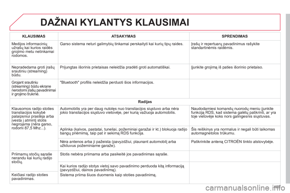 CITROEN C4 SPACETOURER 2014 Eksploatavimo vadovas (in Lithuanian) 403
DAŽNAI KYLANTYS KLAUSIMAI
KLAUSIMASATSAKYMASSPRENDIMAS
Medijos informacinių
užrašų kai kurios raidėsgrojimo metu netinkamairodomos.
Garso sistema neturi galimybių tinkamai perskaityti ka CITROEN C4 SPACETOURER 2014 Eksploatavimo vadovas (in Lithuanian) 403
DAŽNAI KYLANTYS KLAUSIMAI
KLAUSIMASATSAKYMASSPRENDIMAS
Medijos informacinių
užrašų kai kurios raidėsgrojimo metu netinkamairodomos.
Garso sistema neturi galimybių tinkamai perskaityti ka