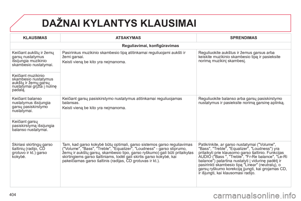 CITROEN C4 SPACETOURER 2014 Eksploatavimo vadovas (in Lithuanian) 404
DAŽNAI KYLANTYS KLAUSIMAI
KLAUSIMASATSAKYMASSPRENDIMAS
Reguliavimai, konfi gūravimas
Keičiant aukštų ir žem
ų garsų nustatymus
išsijungia muzikinioskambesio nustatymai. Pasirinkus muz CITROEN C4 SPACETOURER 2014 Eksploatavimo vadovas (in Lithuanian) 404
DAŽNAI KYLANTYS KLAUSIMAI
KLAUSIMASATSAKYMASSPRENDIMAS
Reguliavimai, konfi gūravimas
Keičiant aukštų ir žem
ų garsų nustatymus
išsijungia muzikinioskambesio nustatymai. Pasirinkus muz