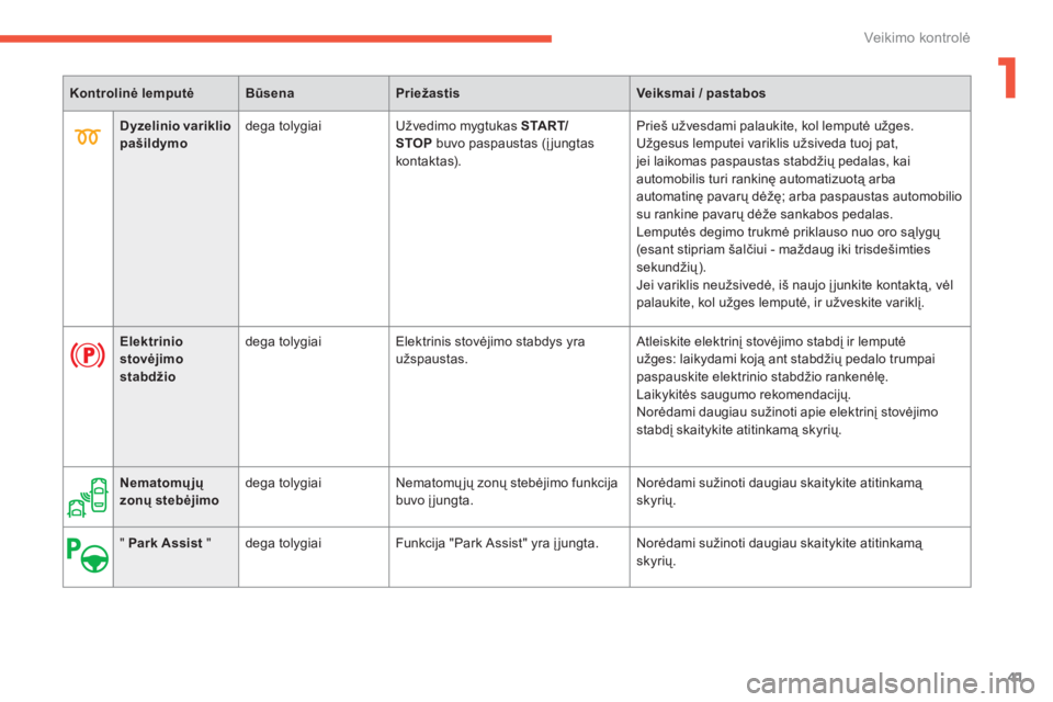 CITROEN C4 SPACETOURER 2014  Eksploatavimo vadovas (in Lithuanian) 1
41
Veikimo kontrolė
Kontrolinė lemputėBūsenaPriežastisVeiksmai / pastabos
Elektrinio stovėjimo stabdžio
 
 
dega  
 tolygiaiElektrinis stovėjimo stabdys yra 
užspaustas. Atleiskite elektrin