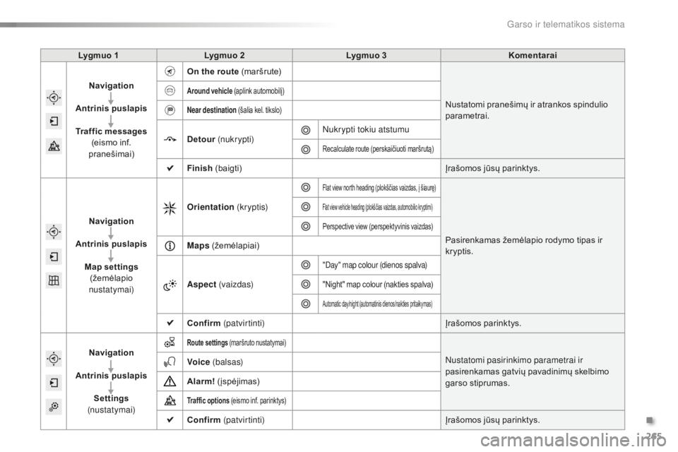 CITROEN C5 2016  Eksploatavimo vadovas (in Lithuanian) 265
C5_lt_Chap11b_sMEGplus_ed01-2015
Lygmuo 1Lygmuo 2 Lygmuo 3 Komentarai
Navigation
Antrinis puslapis
Traffic messages  
(eismo inf. 
pranešimai) On the route (m a r š r u te)
Nustatomi pranešimų