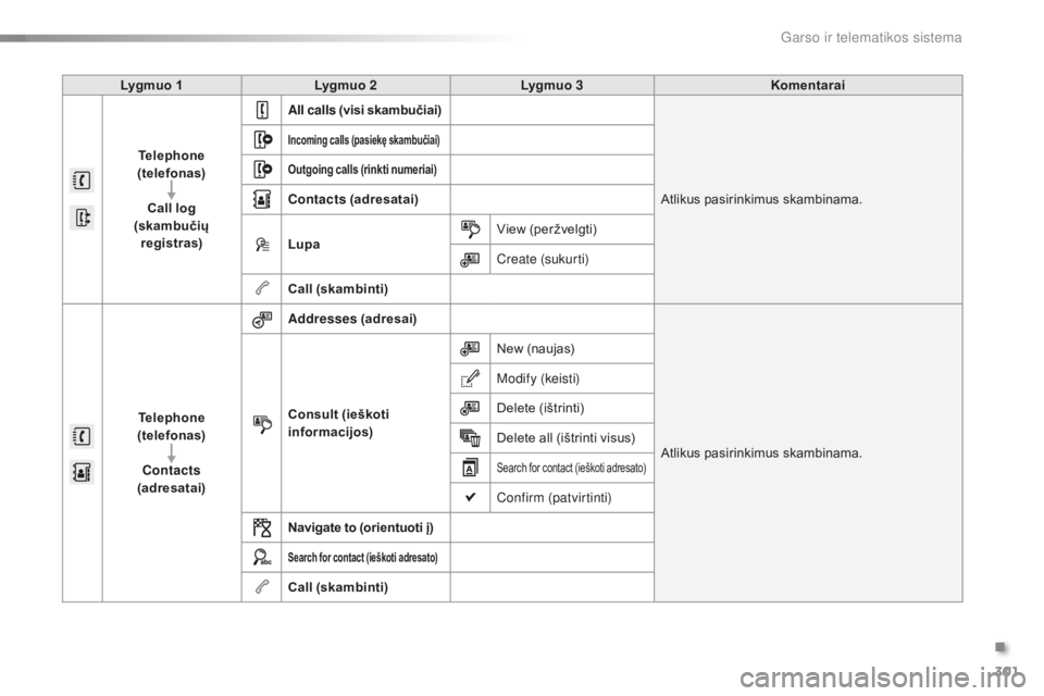 CITROEN C5 2016  Eksploatavimo vadovas (in Lithuanian) 301
C5_lt_Chap11b_sMEGplus_ed01-2015
Lygmuo 1Lygmuo 2 Lygmuo 3 Komentarai
Telephone 
(telefonas)
Call log 
(skambučių  registras) All calls
 (visi skambučiai)
Atlikus pasirinkimus skambinama.
Incom