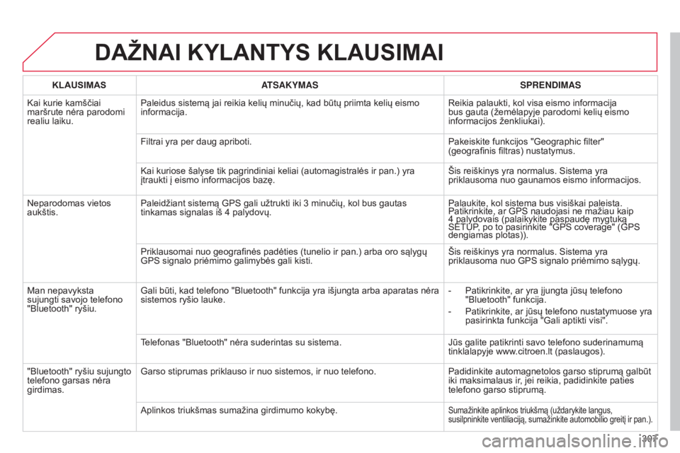 CITROEN C5 2015 Eksploatavimo vadovas (in Lithuanian) 307
C5_lt_Chap11b_RT6-2-8_ed01-2014
DAŽNAI KYLANTYS KLAUSIMAI
KLAUSIMASATSAKYMAS SPRENDIMAS
Kai kurie kamščiai
maršrute nėra parodomi
realiu laiku. Paleidus sistemą jai reikia kelių minučių CITROEN C5 2015 Eksploatavimo vadovas (in Lithuanian) 307
C5_lt_Chap11b_RT6-2-8_ed01-2014
DAŽNAI KYLANTYS KLAUSIMAI
KLAUSIMASATSAKYMAS SPRENDIMAS
Kai kurie kamščiai
maršrute nėra parodomi
realiu laiku. Paleidus sistemą jai reikia kelių minučių