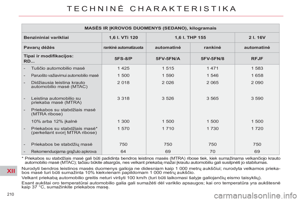 CITROEN C5 2012 Eksploatavimo vadovas (in Lithuanian) XII
210
TECHNINĖ CHARAKTERISTIKA
MASĖS IR ĮKROVOS DUOMENYS (SEDANO), kilogramais
Benzininiai varikliai
1,6 l. VTi 120
1,6 l. THP 155
2 l. 16V
Pavar CITROEN C5 2012 Eksploatavimo vadovas (in Lithuanian) XII
210
TECHNINĖ CHARAKTERISTIKA
MASĖS IR ĮKROVOS DUOMENYS (SEDANO), kilogramais
Benzininiai varikliai
1,6 l. VTi 120
1,6 l. THP 155
2 l. 16V
Pavar