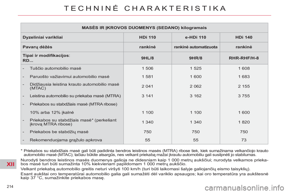 CITROEN C5 2012 Eksploatavimo vadovas (in Lithuanian) XII
214
TECHNINĖ CHARAKTERISTIKA
MASĖS IR ĮKROVOS DUOMENYS (SEDANO) kilogramais
Dyzeliniai varikliai
HDi 110
e-HDi 110
HDi 140
Pavarų dėžės
CITROEN C5 2012 Eksploatavimo vadovas (in Lithuanian) XII
214
TECHNINĖ CHARAKTERISTIKA
MASĖS IR ĮKROVOS DUOMENYS (SEDANO) kilogramais
Dyzeliniai varikliai
HDi 110
e-HDi 110
HDi 140
Pavarų dėžės