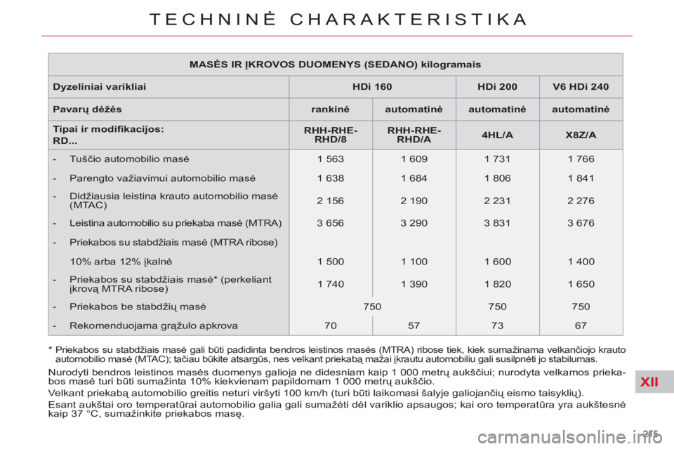 CITROEN C5 2012 Eksploatavimo vadovas (in Lithuanian) XII
215
TECHNINĖ CHARAKTERISTIKA
MASĖS IR ĮKROVOS DUOMENYS (SEDANO) kilogramais
Dyzeliniai varikliai
HDi 160
HDi 200
V6 HDi 240
Pavarų dėžės
CITROEN C5 2012 Eksploatavimo vadovas (in Lithuanian) XII
215
TECHNINĖ CHARAKTERISTIKA
MASĖS IR ĮKROVOS DUOMENYS (SEDANO) kilogramais
Dyzeliniai varikliai
HDi 160
HDi 200
V6 HDi 240
Pavarų dėžės