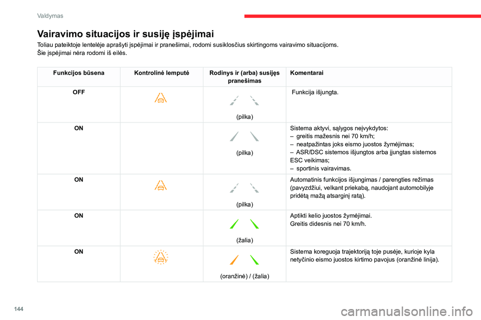 CITROEN C5 AIRCROSS 2022 Eksploatavimo vadovas (in Lithuanian) 144
Valdymas
Veikimo ribos
Sistema automatiškai perjungia parengties
režimą toliau nurodytais atvejais.
– ESC išjungta arba suveikia.
– Greitis mažesnis nei 70 km/h arba didesnis nei
180 k CITROEN C5 AIRCROSS 2022 Eksploatavimo vadovas (in Lithuanian) 144
Valdymas
Veikimo ribos
Sistema automatiškai perjungia parengties
režimą toliau nurodytais atvejais.
– ESC išjungta arba suveikia.
– Greitis mažesnis nei 70 km/h arba didesnis nei
180 k