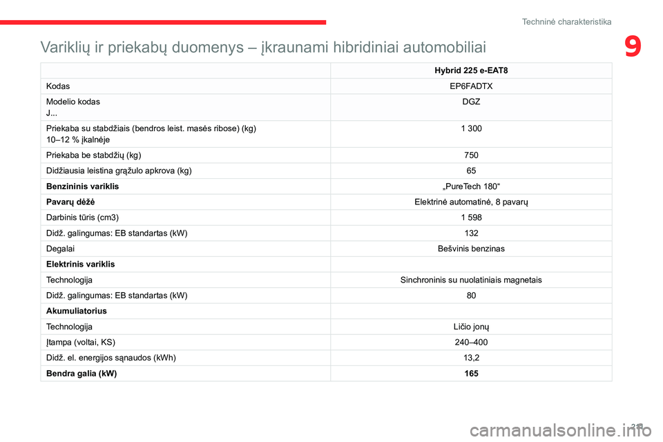 CITROEN C5 AIRCROSS 2022 Eksploatavimo vadovas (in Lithuanian) 2 11
Techninė charakteristika
9Variklių ir priekabų duomenys – įkraunami hibridiniai automobiliai
Hybrid 225 e-EAT8
Kodas EP6FADTX
Modelio kodas
J... DGZ
Priekaba su stabdžiais (bendros leist. CITROEN C5 AIRCROSS 2022 Eksploatavimo vadovas (in Lithuanian) 2 11
Techninė charakteristika
9Variklių ir priekabų duomenys – įkraunami hibridiniai automobiliai
Hybrid 225 e-EAT8
Kodas EP6FADTX
Modelio kodas
J... DGZ
Priekaba su stabdžiais (bendros leist.