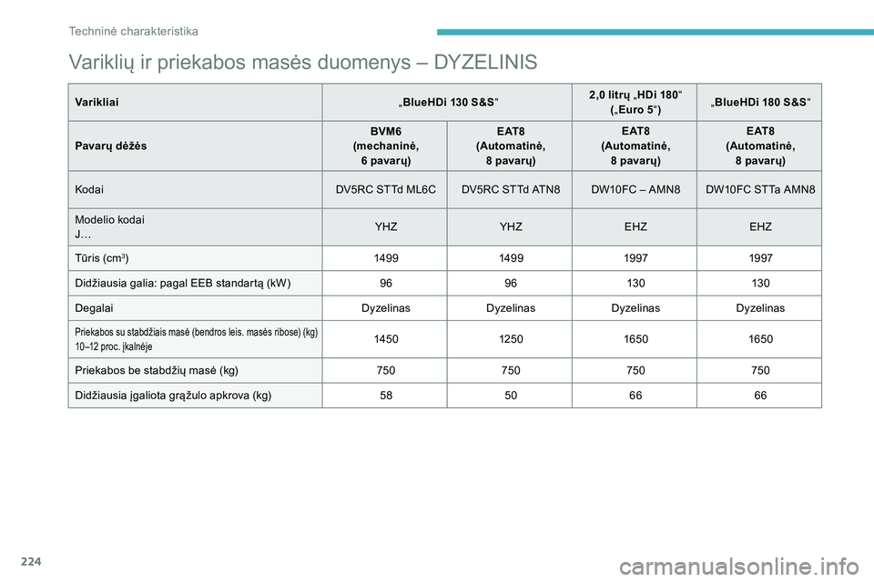 CITROEN C5 AIRCROSS 2020  Eksploatavimo vadovas (in Lithuanian) 224
Variklių ir priekabos masės duomenys – DYZELINIS
Varikliai„BlueHDi 130  S&S“ 2,0   litrų „
HDi 180 “
( „ Euro 5 “) „
BlueHDi 180  S&S
“
Pavarų dėžės BVM6
(mechaninė,  6
 