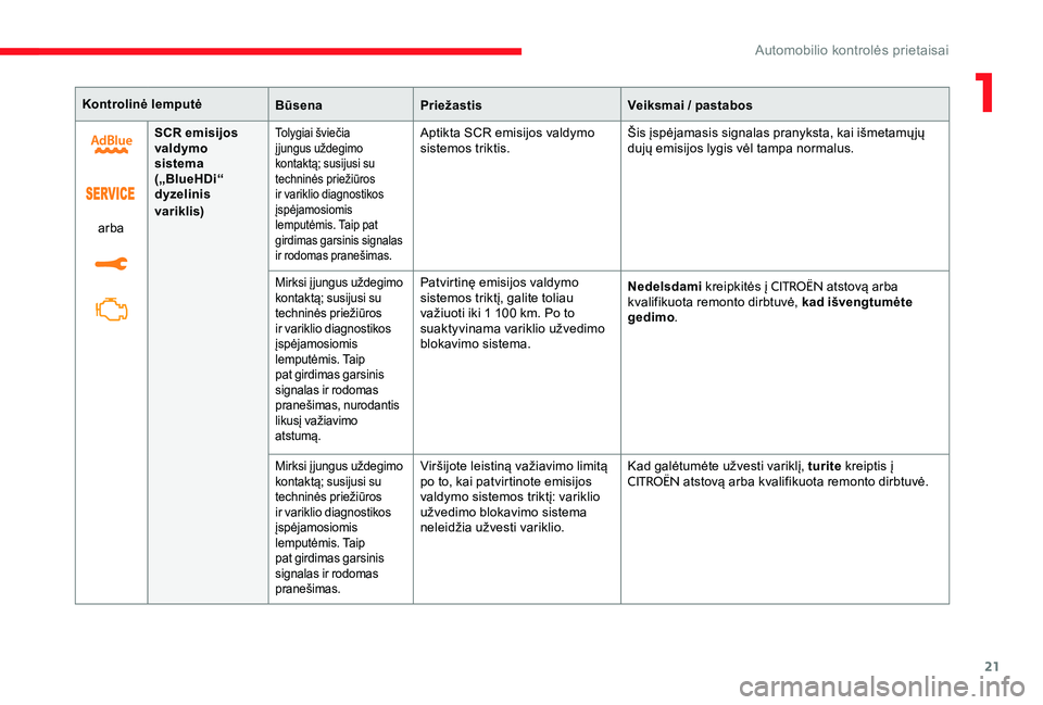CITROEN C-ELYSÉE 2017  Eksploatavimo vadovas (in Lithuanian) 21
Kontrolinė lemputėBūsenaPriežastis Veiksmai / pastabos
arba SCR emisijos 
valdymo 
sistema
(„BlueHDi“ 
dyzelinis 
variklis)
Tolygiai šviečia 
įjungus uždegimo 
kontaktą; susijusi su 
t