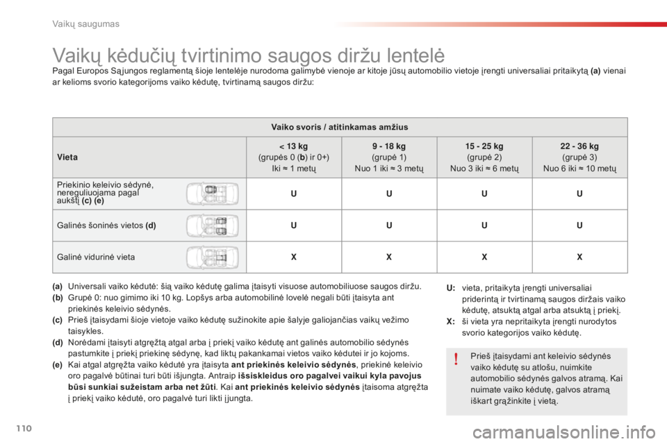 CITROEN C-ELYSÉE 2016 Eksploatavimo vadovas (in Lithuanian) 110
Vaikų kėdučių tvirtinimo saugos diržu lentelėPagal Europos Są jungos reglamentą šioje lentelėje nurodoma galimybė vienoje ar kitoje jūsų automobilio vietoje įrengti universaliai prit CITROEN C-ELYSÉE 2016 Eksploatavimo vadovas (in Lithuanian) 110
Vaikų kėdučių tvirtinimo saugos diržu lentelėPagal Europos Są jungos reglamentą šioje lentelėje nurodoma galimybė vienoje ar kitoje jūsų automobilio vietoje įrengti universaliai prit