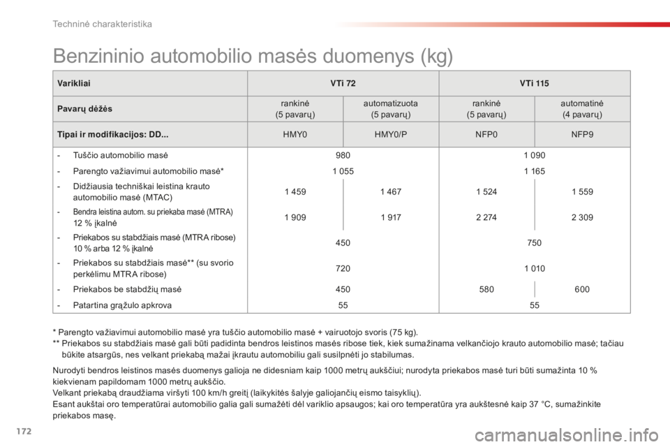 CITROEN C-ELYSÉE 2016 Eksploatavimo vadovas (in Lithuanian) 172
VarikliaiVTi 72V T i 115
Pavarų dėžės rankinė
(5
pavarų )automatizuota
(5
pavarų )rankinė
(5
pavarų )automatinė
(4
pavarų )
Tipai ir modifikacijos: DD... HMY0HMY0/P NFP0NFP9
-
CITROEN C-ELYSÉE 2016 Eksploatavimo vadovas (in Lithuanian) 172
VarikliaiVTi 72V T i 115
Pavarų dėžės rankinė
(5
pavarų )automatizuota
(5
pavarų )rankinė
(5
pavarų )automatinė
(4
pavarų )
Tipai ir modifikacijos: DD... HMY0HMY0/P NFP0NFP9
-