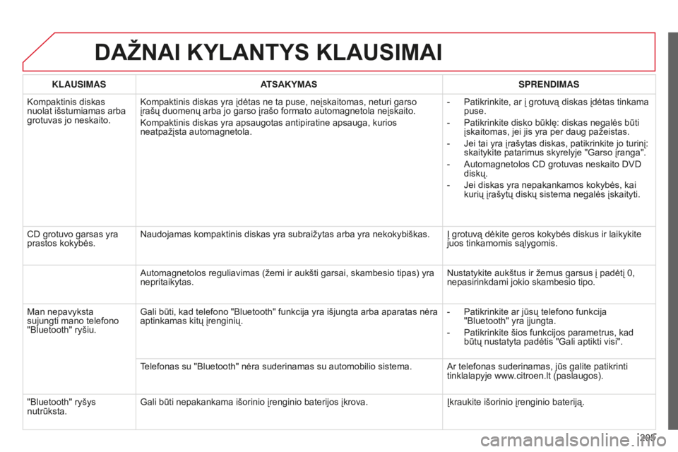 CITROEN C-ELYSÉE 2016 Eksploatavimo vadovas (in Lithuanian) 205
DAŽNAI KYLANTYS KLAUSIMAI
KLAUSIMASATSAKYMAS SPRENDIMAS
Kompaktinis diskas
nuolat išstumiamas arba
grotuvas jo neskaito. Kompaktinis diskas yra įdėtas ne ta puse, neįskaitomas, neturi garso CITROEN C-ELYSÉE 2016 Eksploatavimo vadovas (in Lithuanian) 205
DAŽNAI KYLANTYS KLAUSIMAI
KLAUSIMASATSAKYMAS SPRENDIMAS
Kompaktinis diskas
nuolat išstumiamas arba
grotuvas jo neskaito. Kompaktinis diskas yra įdėtas ne ta puse, neįskaitomas, neturi garso