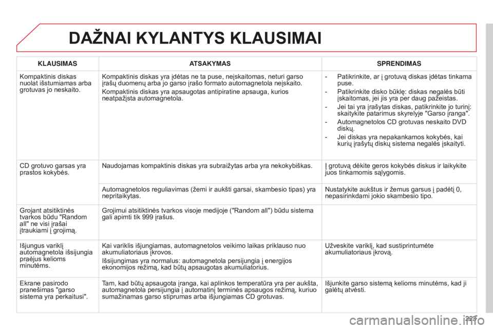 CITROEN C-ELYSÉE 2016  Eksploatavimo vadovas (in Lithuanian) 223
DAŽNAI KYLANTYS KLAUSIMAI
KLAUSIMASATSAKYMAS SPRENDIMAS
Kompaktinis diskas 
nuolat išstumiamas arba 
grotuvas jo neskaito. Kompaktinis diskas yra įdėtas ne ta puse, neįskaitomas, neturi garso