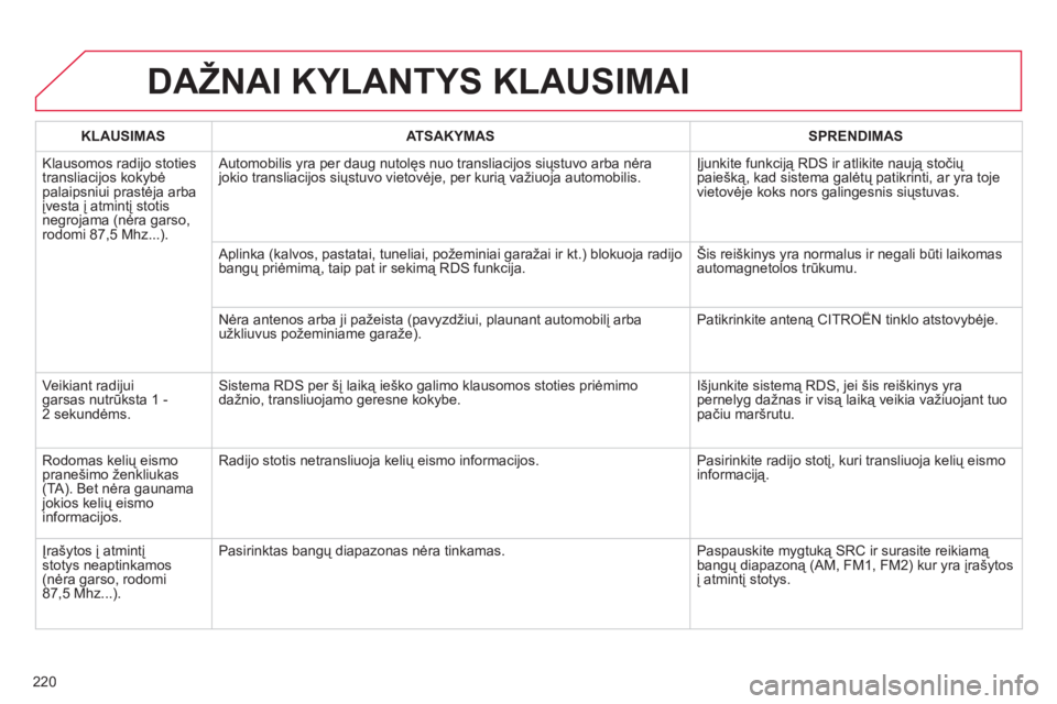 CITROEN C-ELYSÉE 2014  Eksploatavimo vadovas (in Lithuanian) 220
DAŽNAI KYLANTYS KLAUSIMAI
KLAUSIMAS   
ATSAKYMAS    
SPRENDIMAS  
  Klausomos radi
jo stoties
transliacijos kokybėpalaipsniui prastėja arbaįvesta į atmintį stotisnegrojama (nėra garso, rodo
