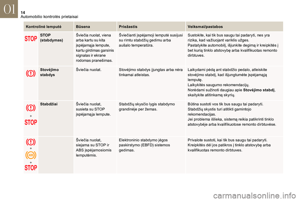 CITROEN DS3 2018  Eksploatavimo vadovas (in Lithuanian) 14
Kontrolinė lemputėBūsenaPriežastis Veiksmai/pastabos
STOP 
(stabdymas) Šviečia nuolat, viena 
arba kartu su kita 
įspėjamą ja lempute, 
kartu girdimas garsinis 
signalas ir ekrane 
rodomas