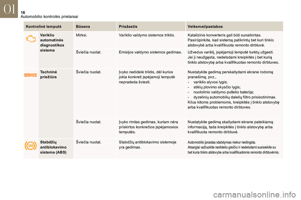 CITROEN DS3 2018  Eksploatavimo vadovas (in Lithuanian) 16
Kontrolinė lemputėBūsenaPriežastis Veiksmai/pastabos
Variklio 
automatinės 
diagnostikos 
sistema Mirksi.
Variklio valdymo sistemos triktis. Katalizinis konverteris gali būti sunaikintas.
Pas