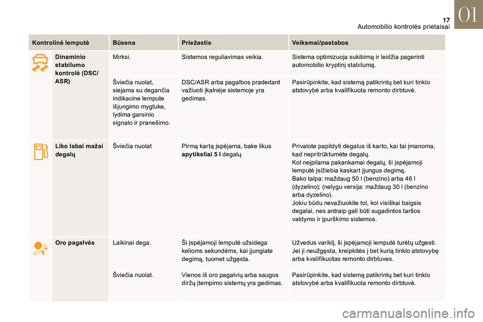 CITROEN DS3 2018  Eksploatavimo vadovas (in Lithuanian) 17
Kontrolinė lemputėBūsenaPriežastis Veiksmai/pastabos
Dinaminio 
stabilumo 
kontrolė (DSC/
ASR) Mirksi.
Sistemos reguliavimas veikia. Sistema optimizuoja sukibimą ir leidžia pagerinti 
automo