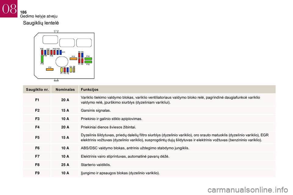 CITROEN DS3 2018  Eksploatavimo vadovas (in Lithuanian) 186
Saugiklių lentelė
Saugiklio nr. NominalasFunkcijos
F1 20
  AVariklio tiekimo valdymo blokas, variklio ventiliatoriaus valdymo bloko relė, pagrindinė daugiafunkcė variklio 
valdymo relė, įpu