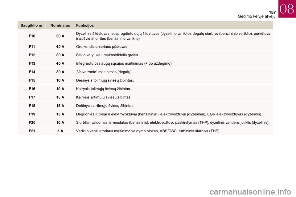 CITROEN DS3 2018  Eksploatavimo vadovas (in Lithuanian) 187
Saugiklio nr. NominalasFunkcijos
F10 30
  ADyzelinis šildytuvas, susprogdintų dujų šildytuvas (dyzelinio variklio), degalų siurblys (benzininio variklio), purkštuvai 
ir apšvietimo ritės (