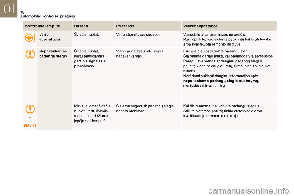 CITROEN DS3 2018  Eksploatavimo vadovas (in Lithuanian) 18
Kontrolinė lemputėBūsenaPriežastis Veiksmai/pastabos
Vairo 
stiprintuvas Šviečia nuolat. Vairo stiprintuvas sugedo.
Vairuokite atsargiai mažesniu greičiu.
Pasirūpinkite, kad sistemą patik