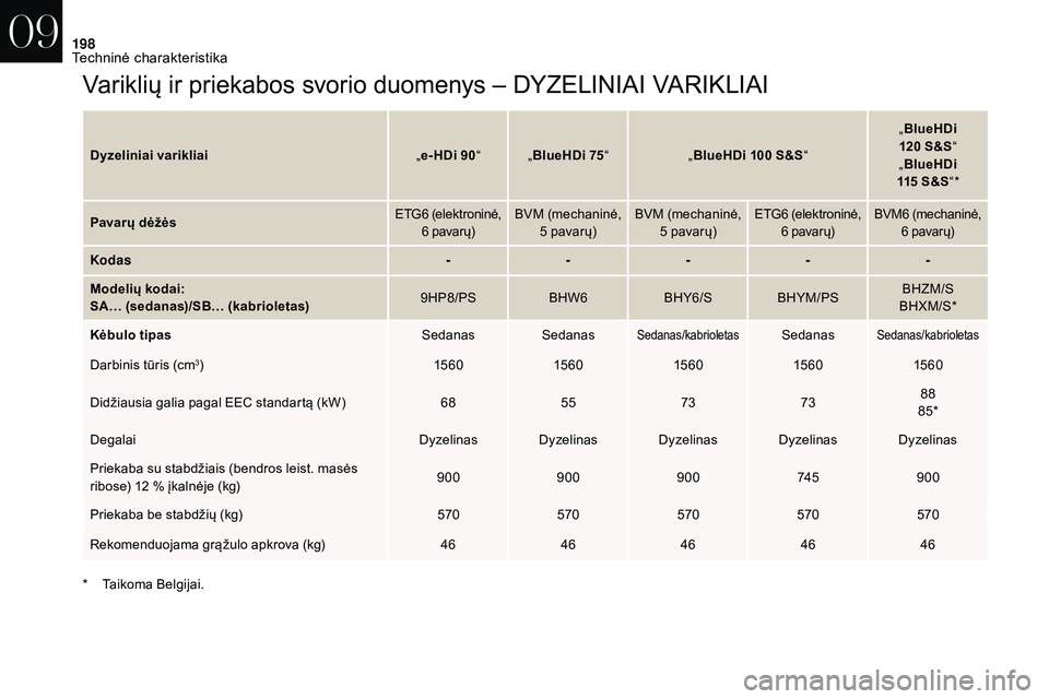 CITROEN DS3 2018 Eksploatavimo vadovas (in Lithuanian) 198
Variklių ir priekabos svorio duomenys – DYZELINIAI VARIKLIAI
Dyzeliniai varikliai„e- HDi 90 “ „ BlueHDi 75 “ „BlueHDi 100 S&S“ „
BlueHDi
120 S&S
“
„ BlueHDi
115
S&S“ CITROEN DS3 2018 Eksploatavimo vadovas (in Lithuanian) 198
Variklių ir priekabos svorio duomenys – DYZELINIAI VARIKLIAI
Dyzeliniai varikliai„e- HDi 90 “ „ BlueHDi 75 “ „BlueHDi 100 S&S“ „
BlueHDi
120 S&S
“
„ BlueHDi
115
S&S“
