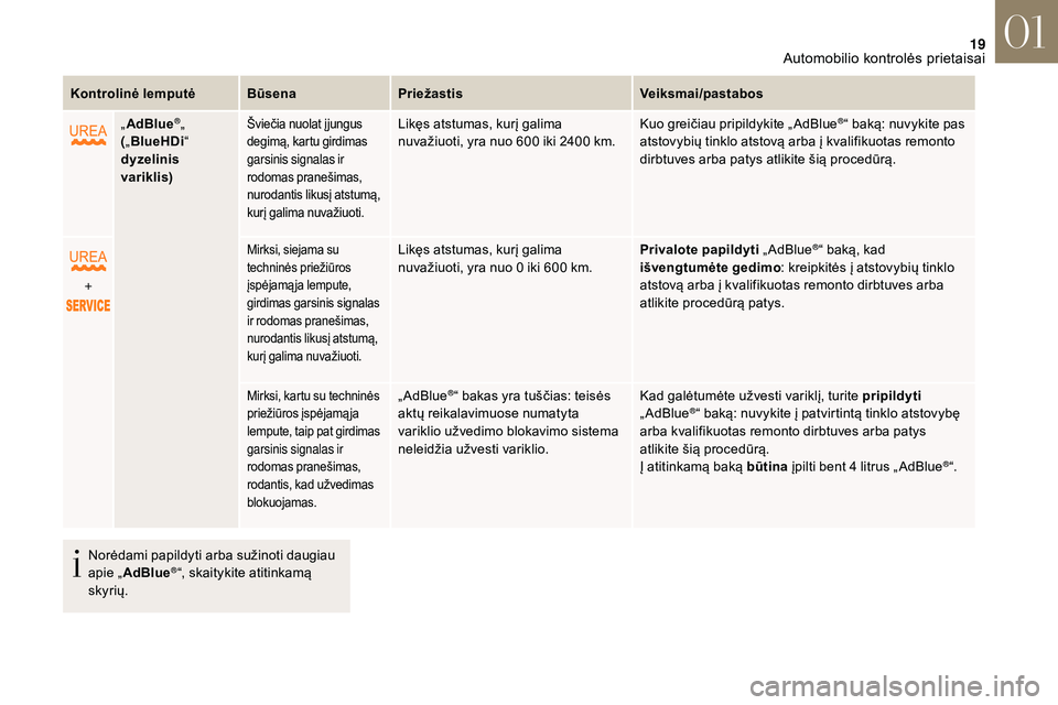 CITROEN DS3 2018  Eksploatavimo vadovas (in Lithuanian) 19
Kontrolinė lemputėBūsenaPriežastis Veiksmai/pastabos
„ AdBlue
®„
( „ BlueHDi “ 
dyzelinis 
variklis)Šviečia nuolat į jungus 
degimą, kartu girdimas 
garsinis signalas ir 
rodomas p