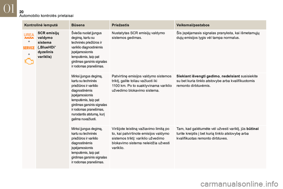 CITROEN DS3 2018  Eksploatavimo vadovas (in Lithuanian) 20
Kontrolinė lemputėBūsenaPriežastis Veiksmai/pastabos
+
+ SCR emisijų 
valdymo 
sistema
(
„ BlueHDi “ 
dyzelinis 
variklis)
Šviečia nuolat į jungus 
degimą, kartu su 
techninės prieži