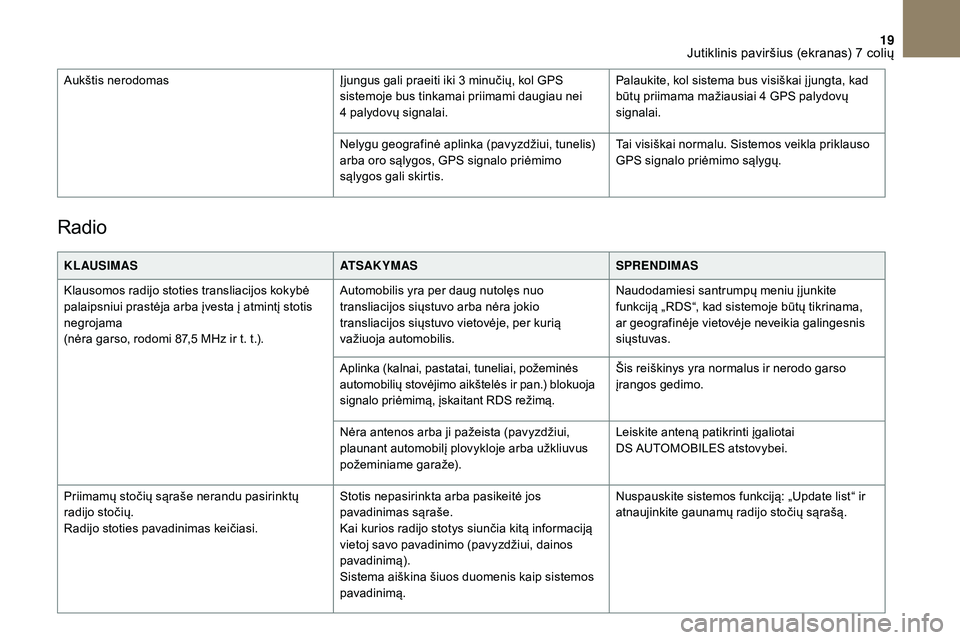CITROEN DS3 2018  Eksploatavimo vadovas (in Lithuanian) 19
Radio
KL AUSIMASATSAKYMASSPRENDIMAS
Klausomos radijo stoties transliacijos kokybė 
palaipsniui prastėja arba įvesta į atmintį stotis 
negrojama   
(nėra garso, rodomi 87,5
  MHz ir t. t.). Au