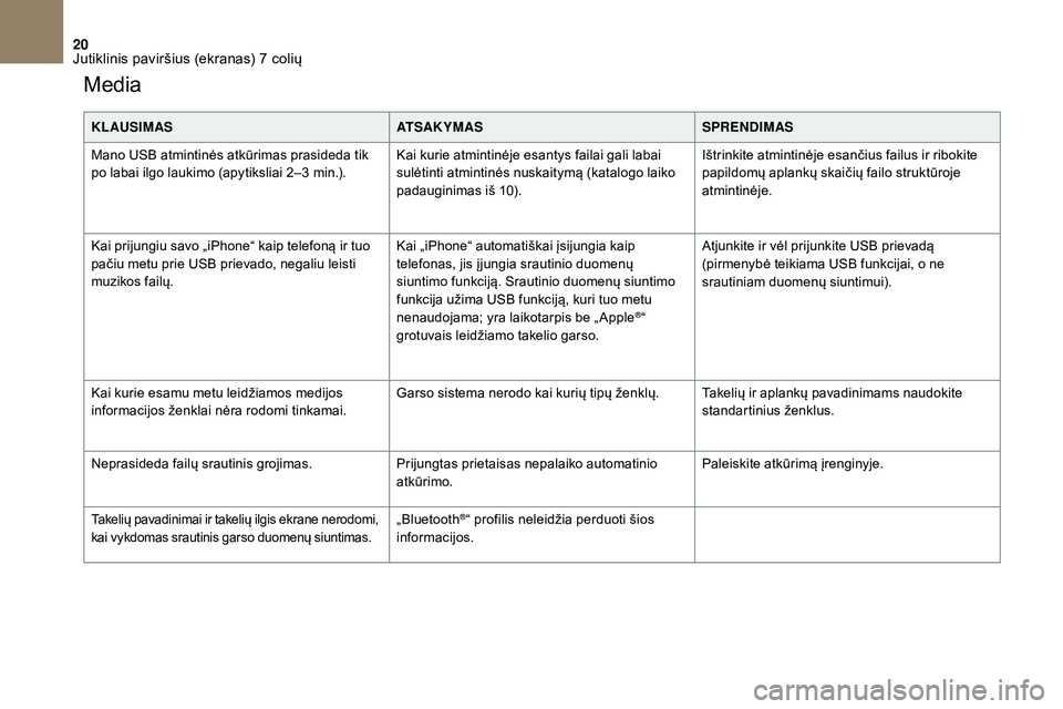 CITROEN DS3 2018  Eksploatavimo vadovas (in Lithuanian) 20
Media
KL AUSIMASATSAKYMASSPRENDIMAS
Mano USB atmintinės atkūrimas prasideda tik 
po labai ilgo laukimo (apytiksliai 2–3
  min.).Kai kurie atmintinėje esantys failai gali labai 
sulėtinti atmi