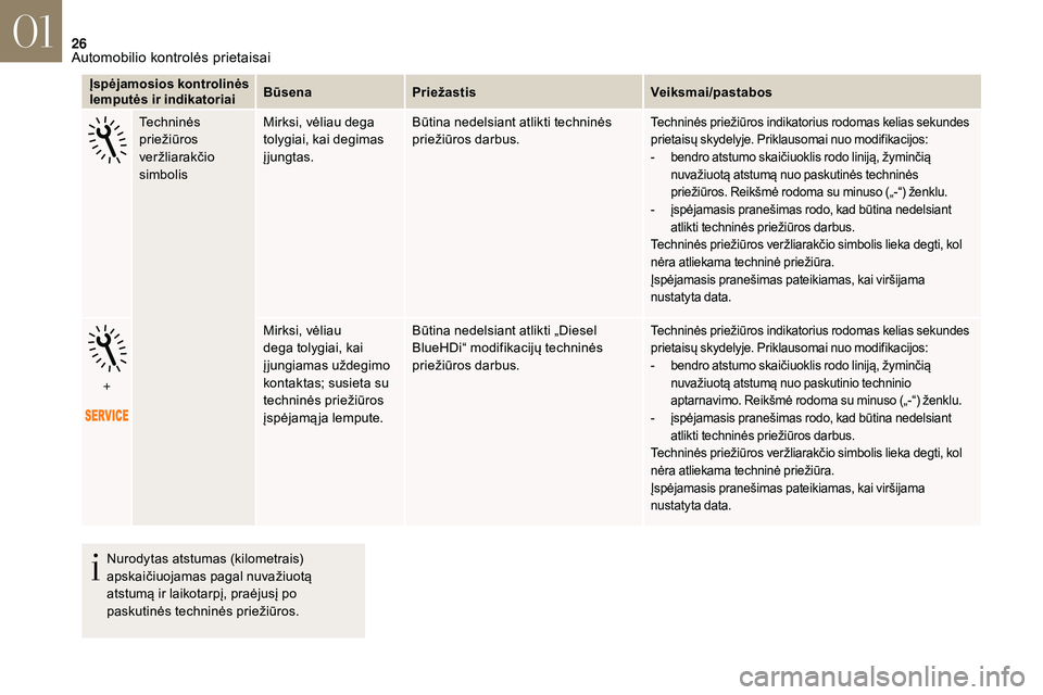 CITROEN DS3 2018  Eksploatavimo vadovas (in Lithuanian) 26
Įspėjamosios kontrolinės 
lemputės ir indikatoriaiBūsena
Priežastis Veiksmai/pastabos
Techninės 
priežiūros 
veržliarakčio 
simbolis Mirksi, vėliau dega 
tolygiai, kai degimas 
įjungta