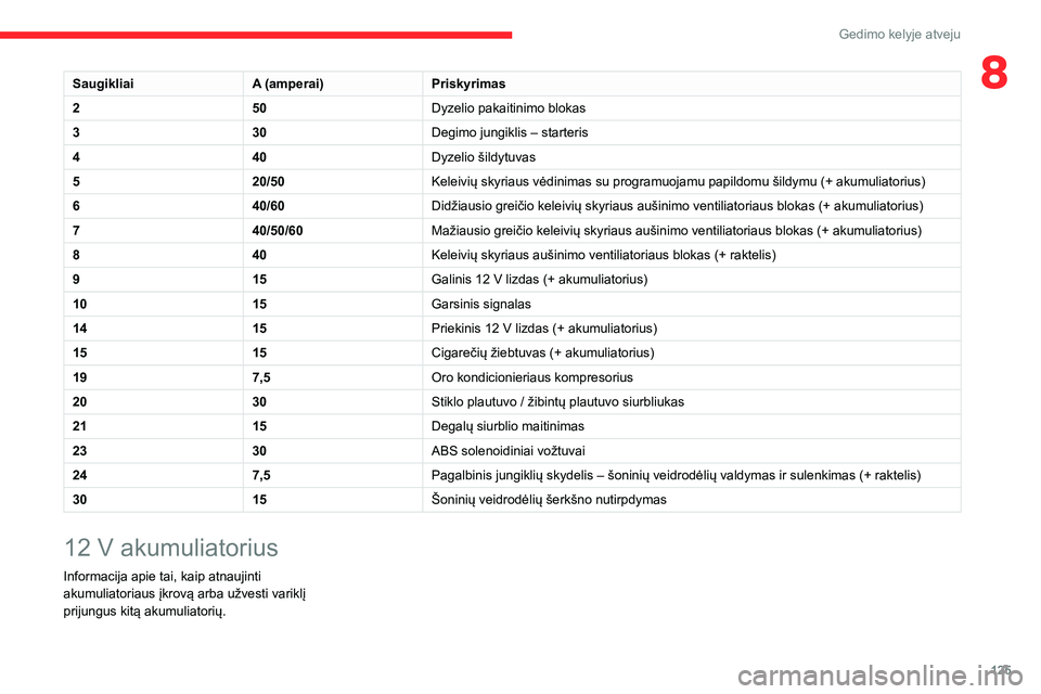 CITROEN JUMPER 2020 Eksploatavimo vadovas (in Lithuanian) 125
Gedimo kelyje atveju
8SaugikliaiA (amperai)Priskyrimas
250Dyzelio pakaitinimo blokas
330Degimo jungiklis – starteris
440Dyzelio šildytuvas
520/50Keleivių skyriaus vėdinimas su programuojamu p CITROEN JUMPER 2020 Eksploatavimo vadovas (in Lithuanian) 125
Gedimo kelyje atveju
8SaugikliaiA (amperai)Priskyrimas
250Dyzelio pakaitinimo blokas
330Degimo jungiklis – starteris
440Dyzelio šildytuvas
520/50Keleivių skyriaus vėdinimas su programuojamu p