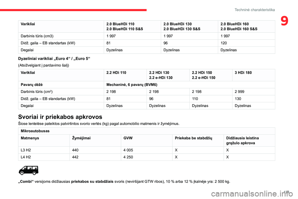 CITROEN JUMPER 2020 Eksploatavimo vadovas (in Lithuanian) 131
Techninė charakteristika
9Varikliai2.0 BlueHDi 1102.0 BlueHDi 110 S&S2.0 BlueHDi 1302.0 BlueHDi 130 S&S2.0 BlueHDi 1602.0 BlueHDi 160 S&S
Darbinis tūris (cm3)1 9971 9971 997
Didž. galia – EB CITROEN JUMPER 2020 Eksploatavimo vadovas (in Lithuanian) 131
Techninė charakteristika
9Varikliai2.0 BlueHDi 1102.0 BlueHDi 110 S&S2.0 BlueHDi 1302.0 BlueHDi 130 S&S2.0 BlueHDi 1602.0 BlueHDi 160 S&S
Darbinis tūris (cm3)1 9971 9971 997
Didž. galia – EB