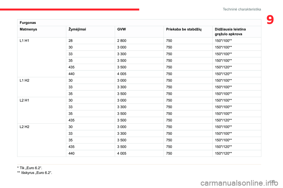 CITROEN JUMPER 2020 Eksploatavimo vadovas (in Lithuanian) 133
Techninė charakteristika
9Furgonas
MatmenysŽymėjimaiGVWPriekaba be stabdžiųDidžiausia leistina grąžulo apkrova
L1 H1282 800750150*/100**
303 000750150*/100**
333 300750150*/100**
353 50075 CITROEN JUMPER 2020 Eksploatavimo vadovas (in Lithuanian) 133
Techninė charakteristika
9Furgonas
MatmenysŽymėjimaiGVWPriekaba be stabdžiųDidžiausia leistina grąžulo apkrova
L1 H1282 800750150*/100**
303 000750150*/100**
333 300750150*/100**
353 50075