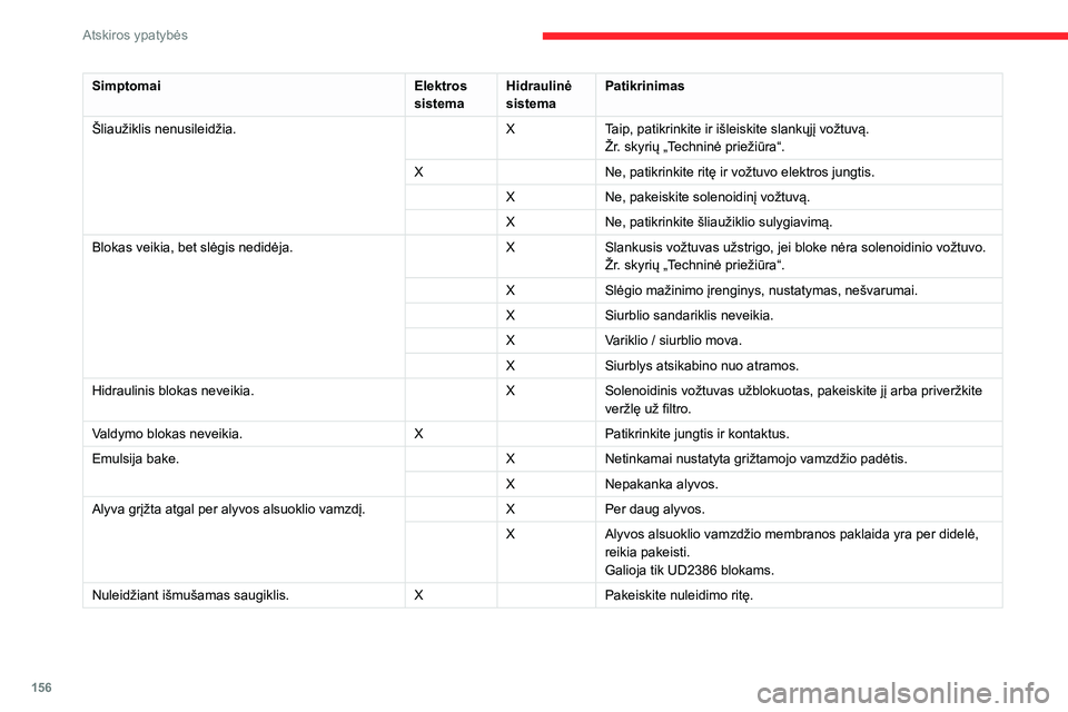 CITROEN JUMPER 2020  Eksploatavimo vadovas (in Lithuanian) 156
Atskiros ypatybės
SimptomaiElektros sistemaHidraulinė sistemaPatikrinimas
Šliaužiklis nenusileidžia. XTaip, patikrinkite ir išleiskite slankųjį vožtuvą.Žr. skyrių „Techninė prieži CITROEN JUMPER 2020  Eksploatavimo vadovas (in Lithuanian) 156
Atskiros ypatybės
SimptomaiElektros sistemaHidraulinė sistemaPatikrinimas
Šliaužiklis nenusileidžia. XTaip, patikrinkite ir išleiskite slankųjį vožtuvą.Žr. skyrių „Techninė prieži
