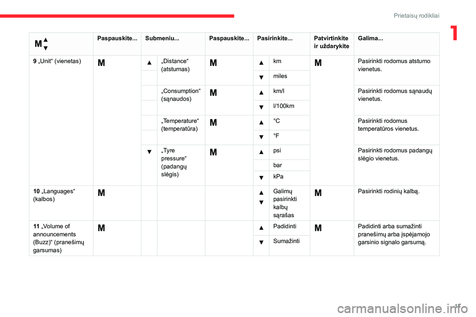 CITROEN JUMPER 2020  Eksploatavimo vadovas (in Lithuanian) 17
Prietaisų rodikliai
1 
Meniu... 
Paspauskite...Submeniu...Paspauskite...Pasirinkite...Patvirtinkite ir uždarykiteGalima...
9 „Unit“ (vienetas)  „Distance“ (atstumas)
    km  Pasirinkti ro