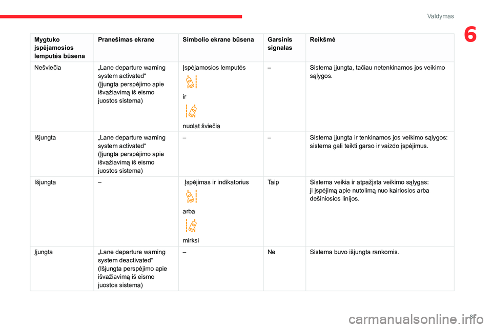 CITROEN JUMPER 2020 Eksploatavimo vadovas (in Lithuanian) 87
Valdymas
6Mygtuko įspėjamosios lemputės būsena
Pranešimas ekraneSimbolio ekrane būsenaGarsinis signalasReikšmė
Nešviečia„Lane departure warning system activated“ (Įjungta perspėjimo CITROEN JUMPER 2020 Eksploatavimo vadovas (in Lithuanian) 87
Valdymas
6Mygtuko įspėjamosios lemputės būsena
Pranešimas ekraneSimbolio ekrane būsenaGarsinis signalasReikšmė
Nešviečia„Lane departure warning system activated“ (Įjungta perspėjimo