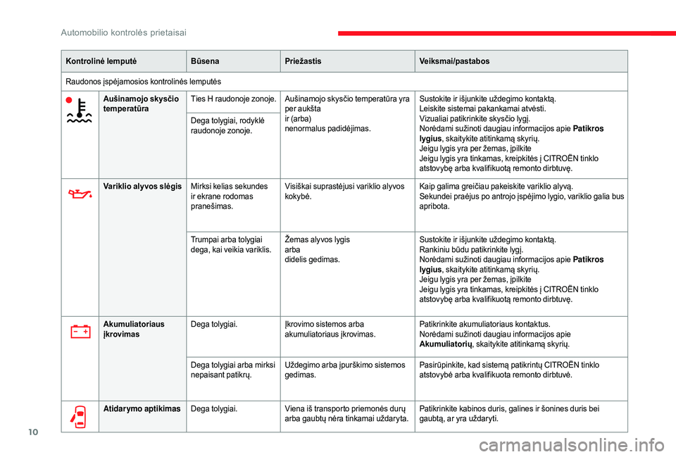 CITROEN JUMPER 2019  Eksploatavimo vadovas (in Lithuanian) 10
Kontrolinė lemputėBūsenaPriežastis Veiksmai/pastabos
Raudonos įspėjamosios kontrolinės lemputės Aušinamojo skysčio 
temperatūra Ties H raudonoje zonoje. Aušinamojo skysčio temperatūra
