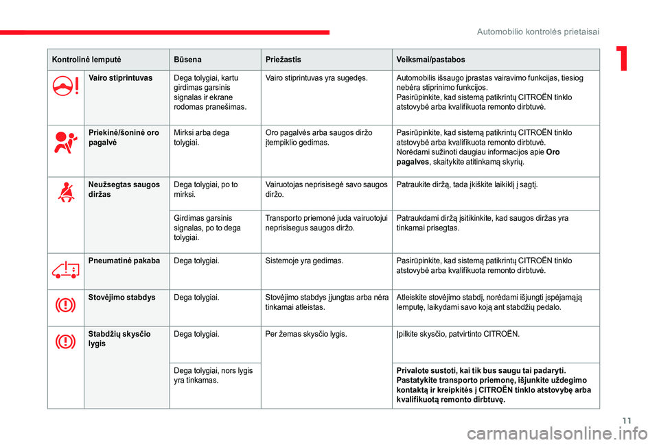 CITROEN JUMPER 2019  Eksploatavimo vadovas (in Lithuanian) 11
Kontrolinė lemputėBūsenaPriežastis Veiksmai/pastabos
Vairo stiprintuvas Dega tolygiai, kartu 
girdimas garsinis 
signalas ir ekrane 
rodomas pranešimas. Vairo stiprintuvas yra sugedęs. Automo