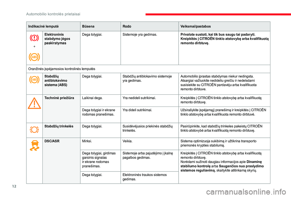 CITROEN JUMPER 2019  Eksploatavimo vadovas (in Lithuanian) 12
Indikacinė lemputėBūsenaRodo Veiksmai/pastabos
+ Elektroninis 
stabdymo jėgos 
paskirstymas
Dega tolygiai.
Sistemoje yra gedimas. Privalote sustoti, kai tik bus saugu tai padar yti.
Kreipkitės